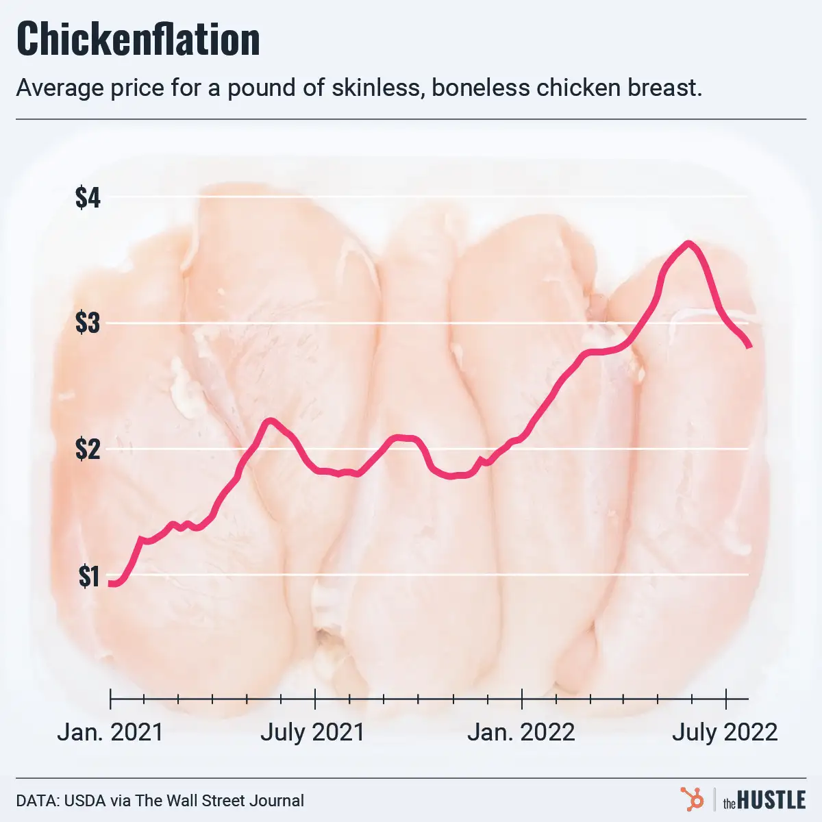 Chicken sandwich prices are up. So is demand.