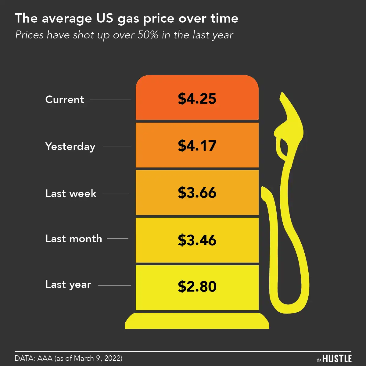 Why are gas prices skyrocketing?