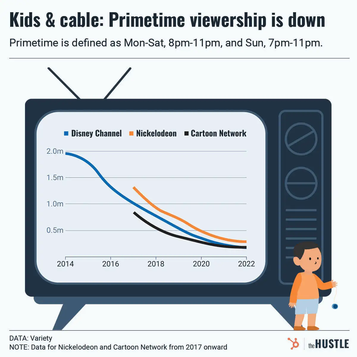 New business data on the state of kids’ TV
