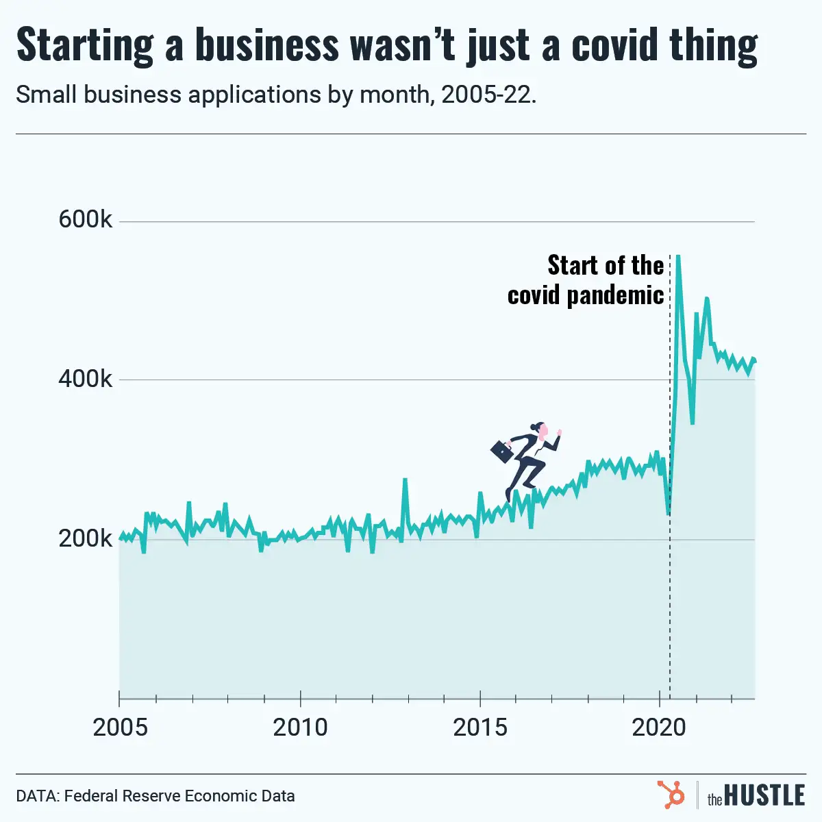 The small business boom ain’t over yet