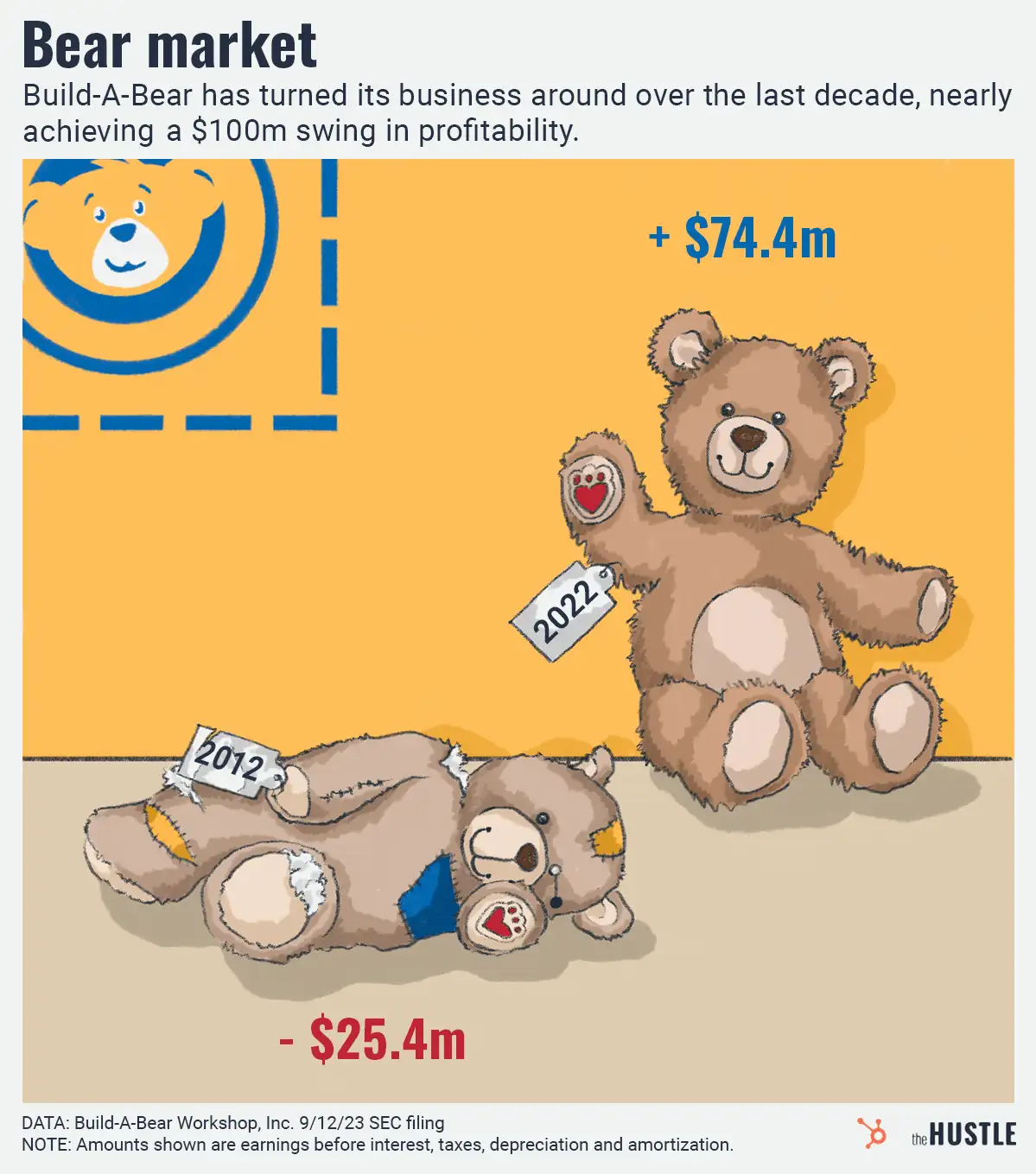 Build-A-Bear is a money-making machine