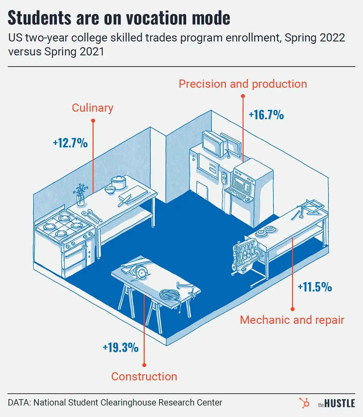 Degrees of separation: As college enrollment drops, trade school sign-ups rise