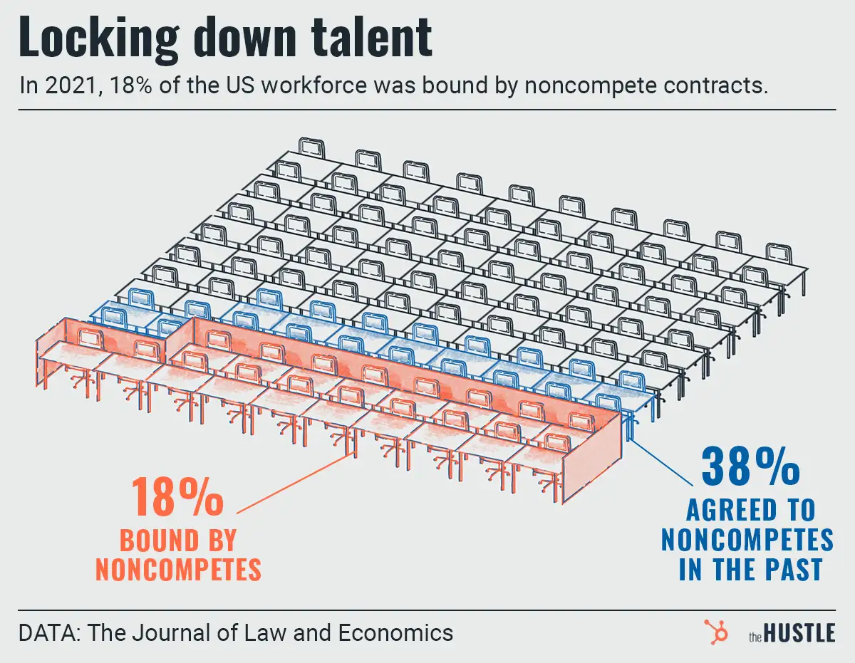 Climbing the corporate ladder? More like scaling the noncompete wall