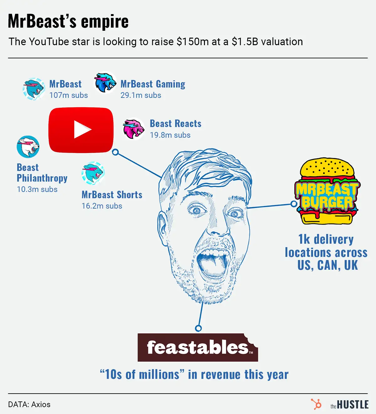 MrBeast’s raising money to go beast mode